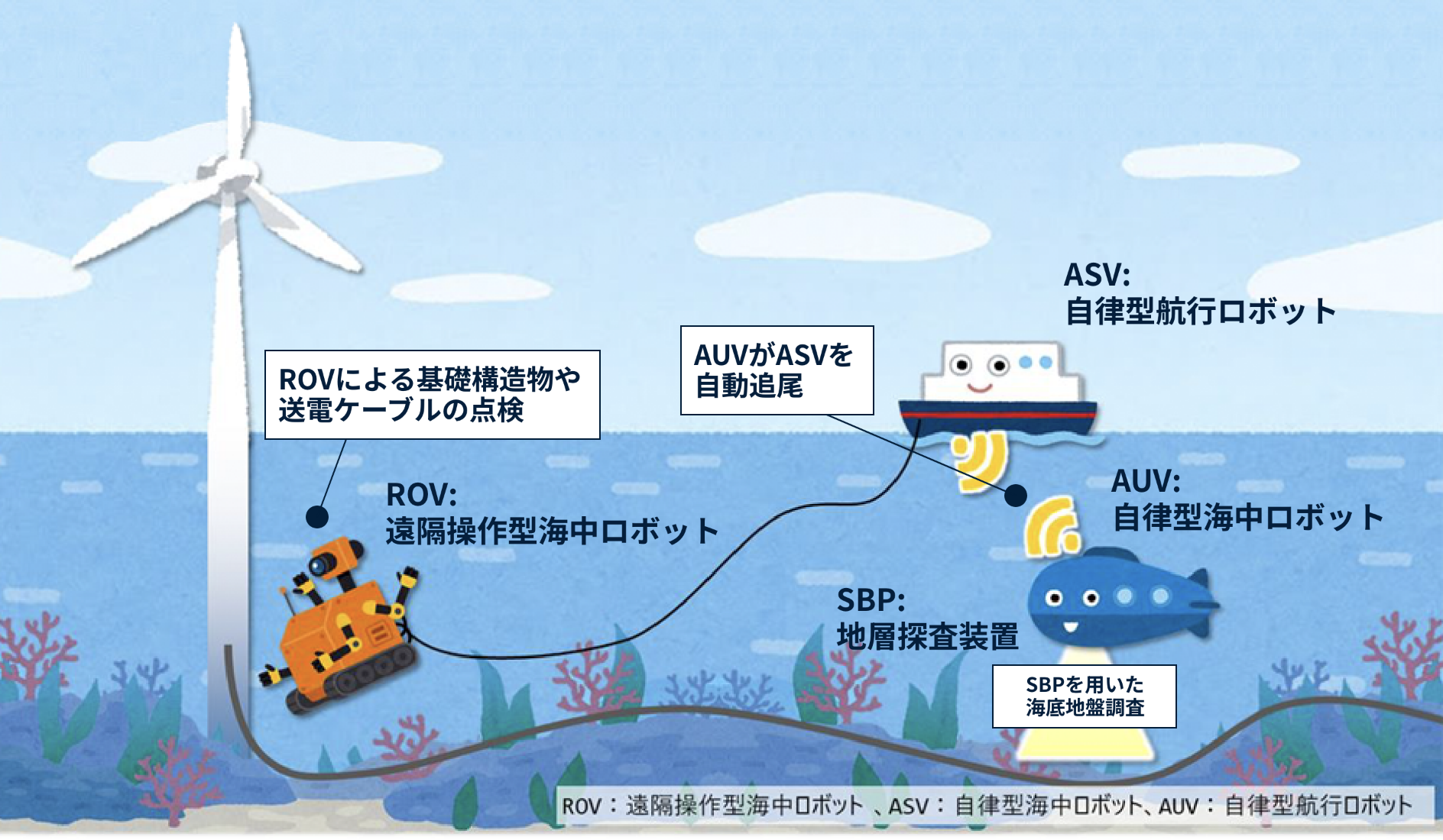 洋上風力発電調査